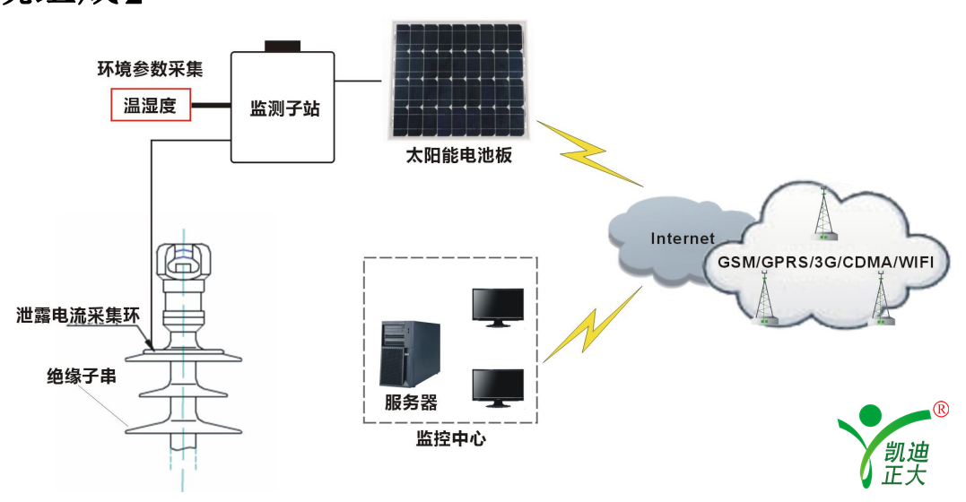 “输电线路在线监测装置选型指导